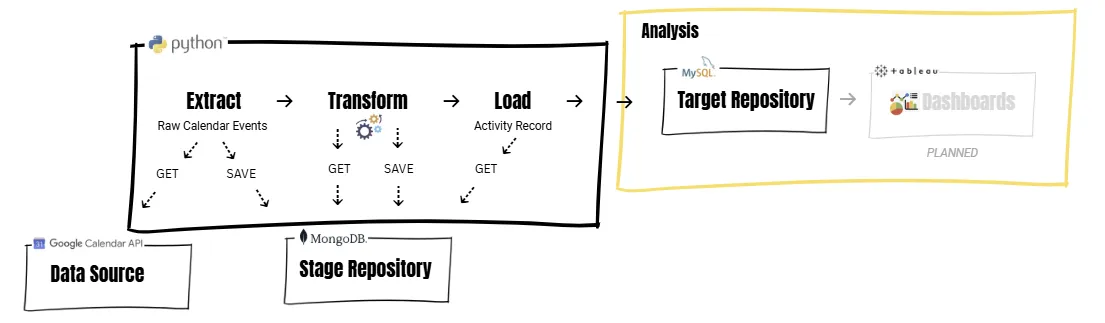 Habit Tracking Pipeline Architecture