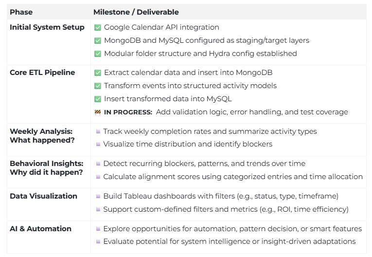 Table of project phases and milestones with progress