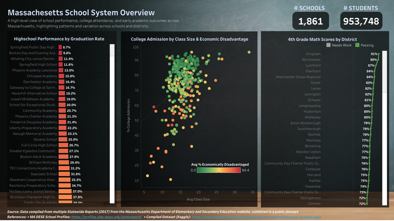Preview of The Education Project: Massachusetts Schools System Overview